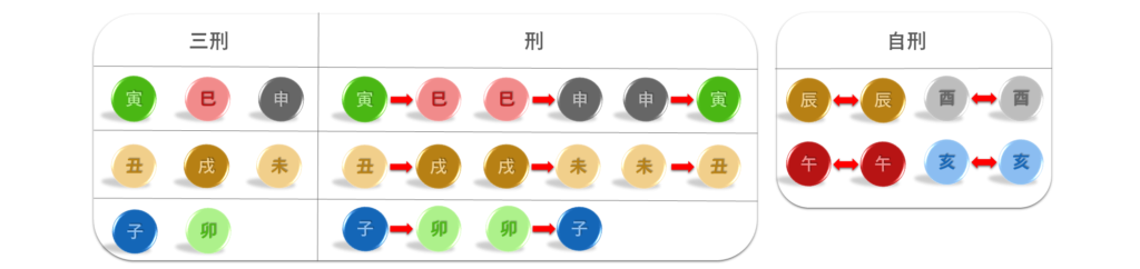 三刑　四柱推命