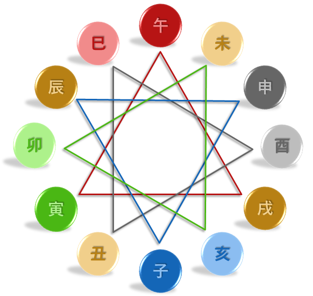 三合　四柱推命