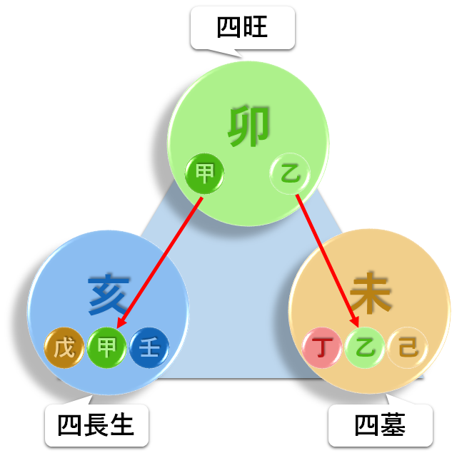 卯亥未　三合の成り立ち