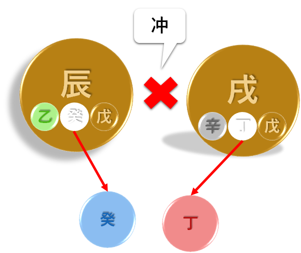 辰戌の冲　解説