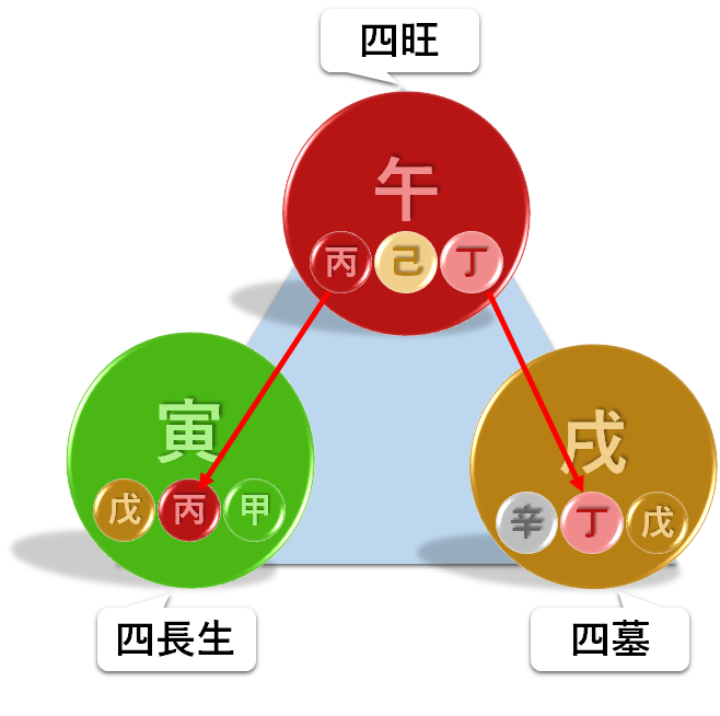 寅午戌　三合の成り立ち