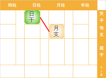 月支　元命　四柱推命
