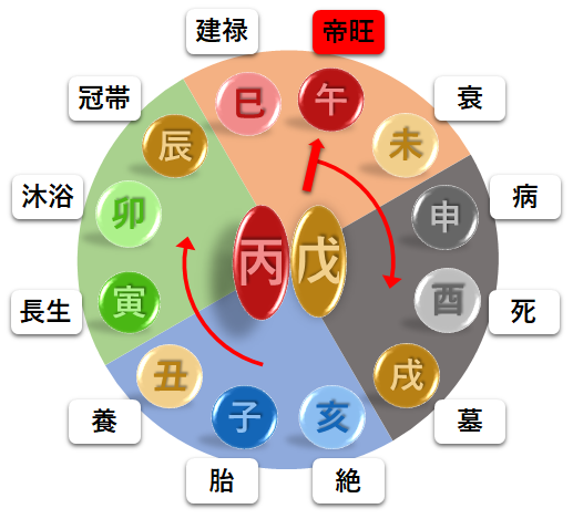 火行、土行の十二運　四柱推命