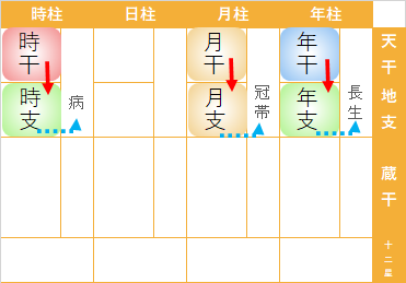 十二運求め方　四柱推命