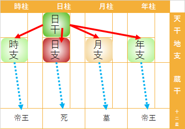 十二運求め方　四柱推命