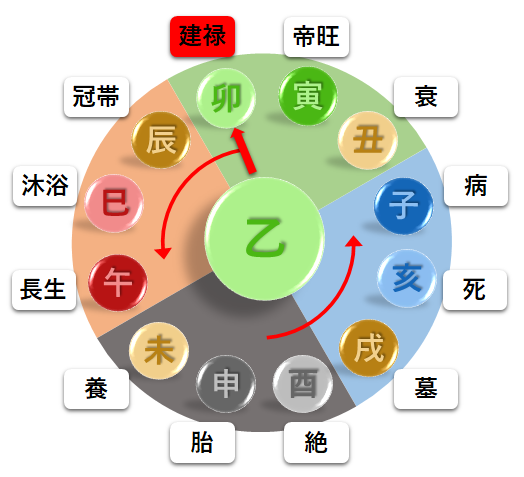 乙の十二運　四柱推命