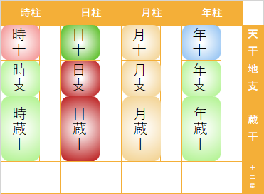 命式表配置　四柱推命