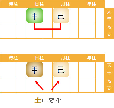 干合　四柱推命