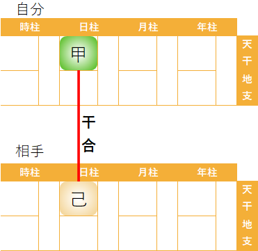 干合、相性　四柱推命