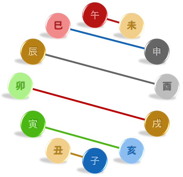 支合　四柱推命