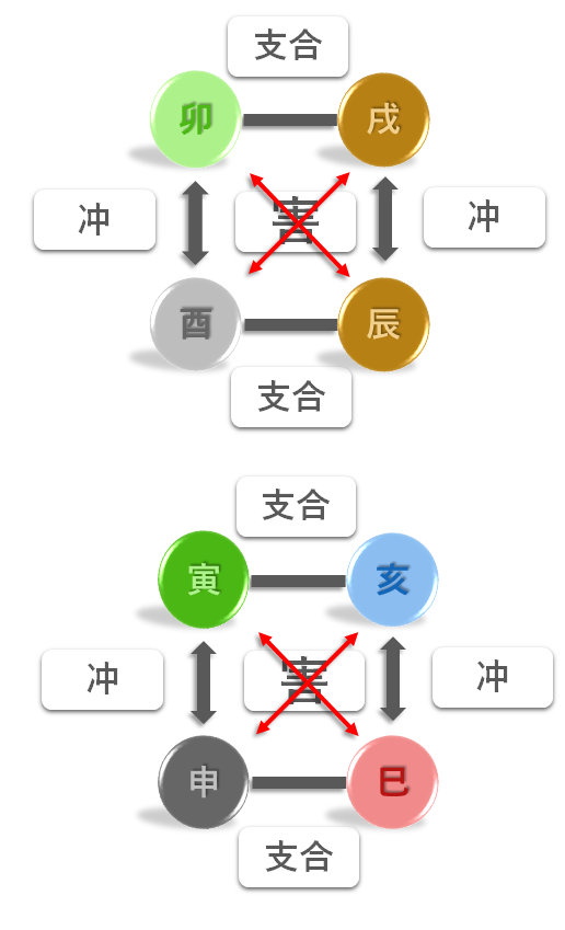 冲害支合の関係　四柱推命