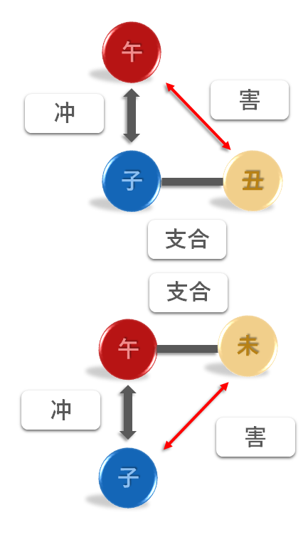 害　四柱推命