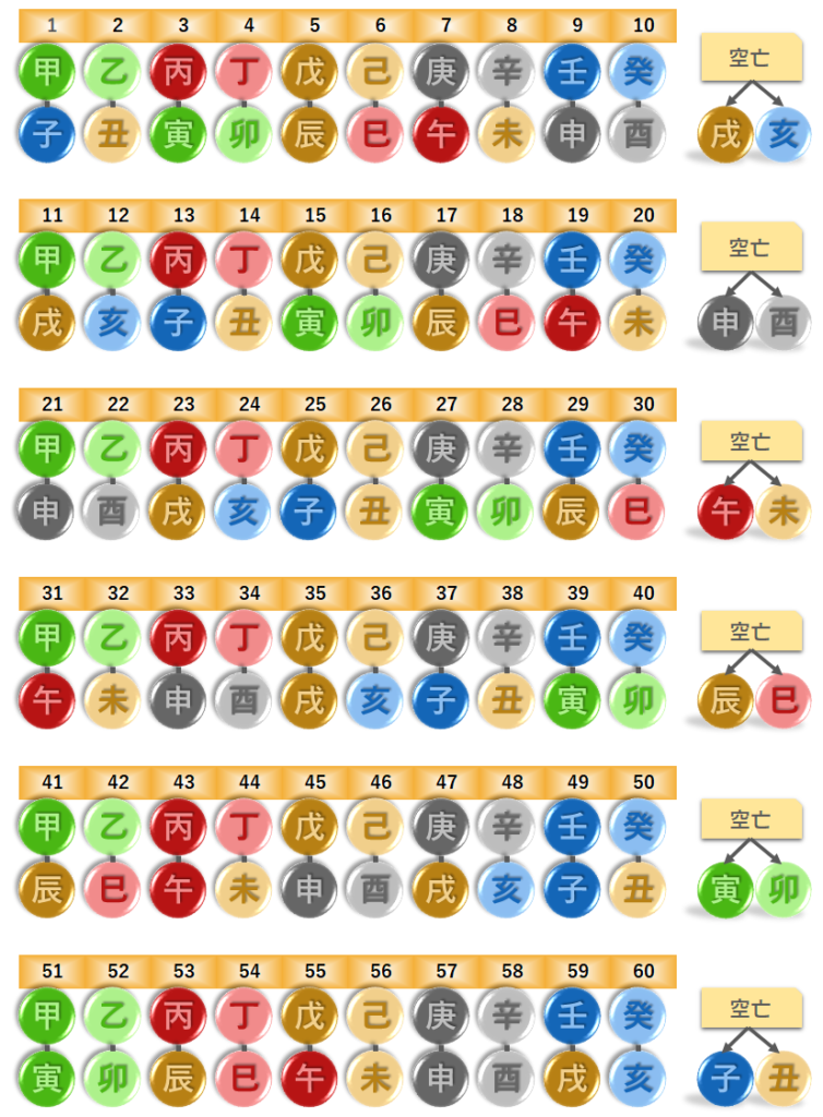 空亡表　四柱推命