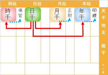 通変星求め方　四柱推命