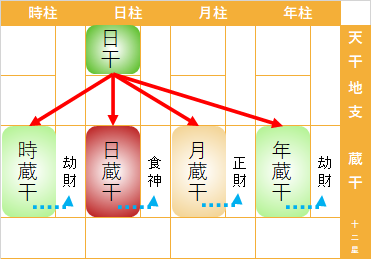 通変星求め方　四柱推命　