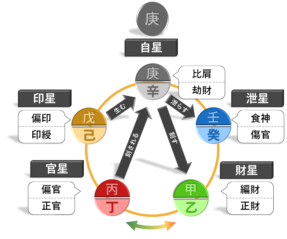 庚の通変星　四柱推命