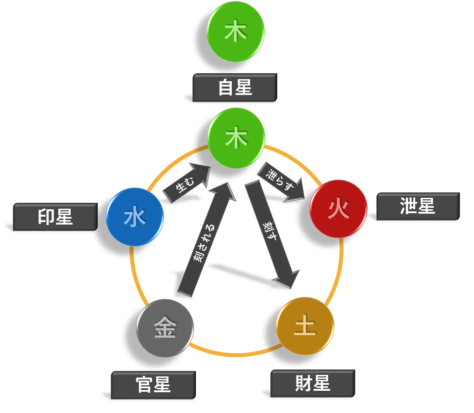 通変星求め方　四柱推命