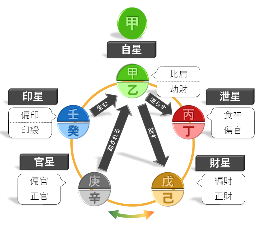 甲の通変星　四柱推命