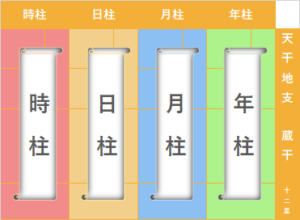 命式表の柱　四柱推命